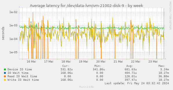 Average latency for /dev/data-lvm/vm-21002-disk-9