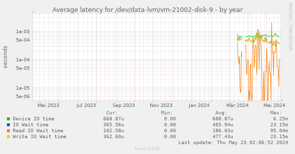 Average latency for /dev/data-lvm/vm-21002-disk-9