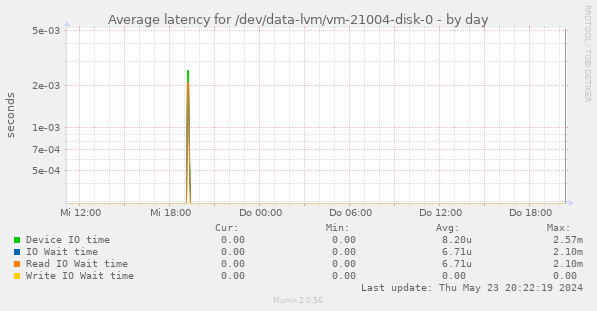 Average latency for /dev/data-lvm/vm-21004-disk-0