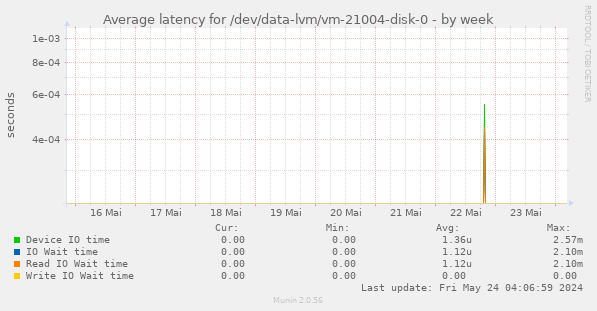 Average latency for /dev/data-lvm/vm-21004-disk-0