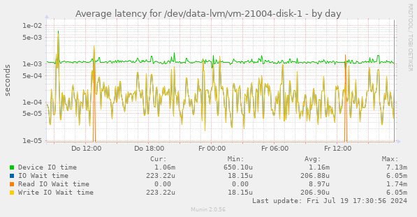 Average latency for /dev/data-lvm/vm-21004-disk-1