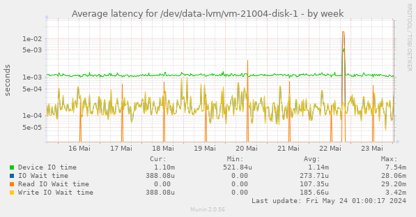 Average latency for /dev/data-lvm/vm-21004-disk-1