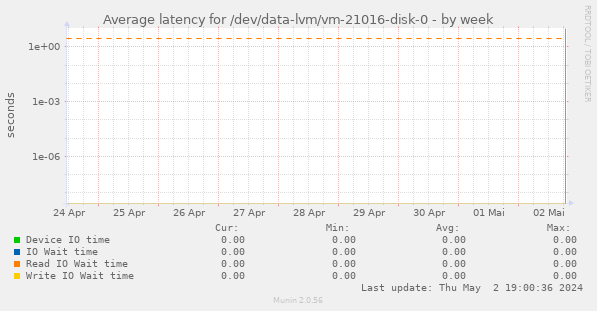 Average latency for /dev/data-lvm/vm-21016-disk-0