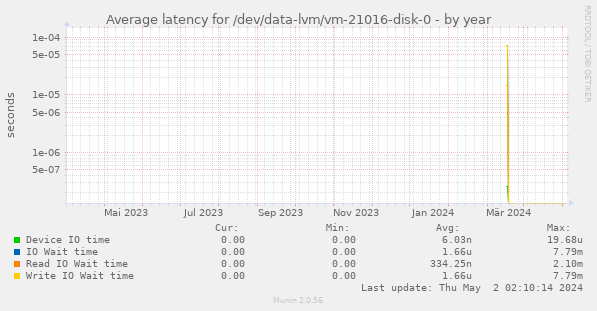 Average latency for /dev/data-lvm/vm-21016-disk-0