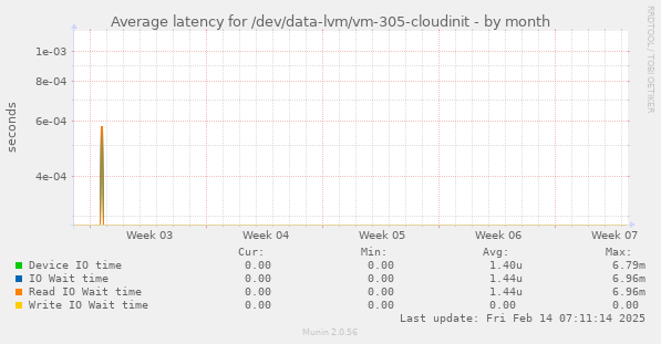 Average latency for /dev/data-lvm/vm-305-cloudinit