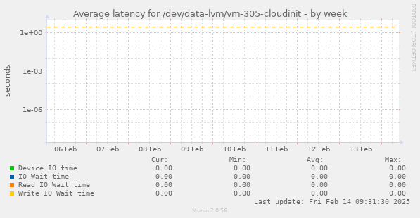 Average latency for /dev/data-lvm/vm-305-cloudinit