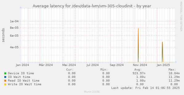 Average latency for /dev/data-lvm/vm-305-cloudinit