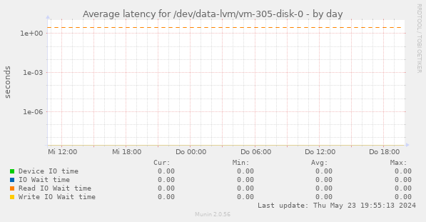 Average latency for /dev/data-lvm/vm-305-disk-0