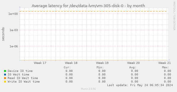 Average latency for /dev/data-lvm/vm-305-disk-0