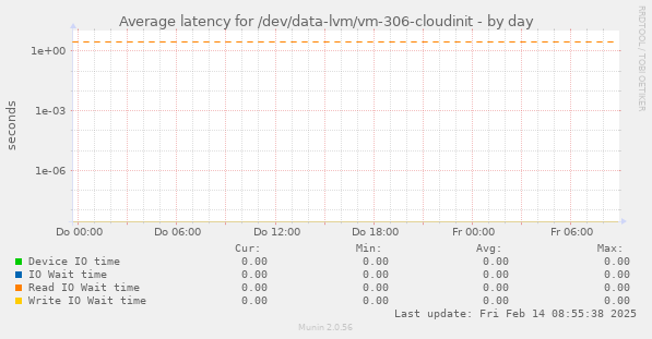 Average latency for /dev/data-lvm/vm-306-cloudinit