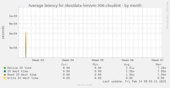 Average latency for /dev/data-lvm/vm-306-cloudinit