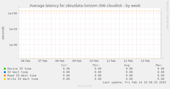 Average latency for /dev/data-lvm/vm-306-cloudinit