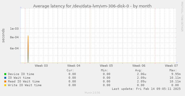 Average latency for /dev/data-lvm/vm-306-disk-0