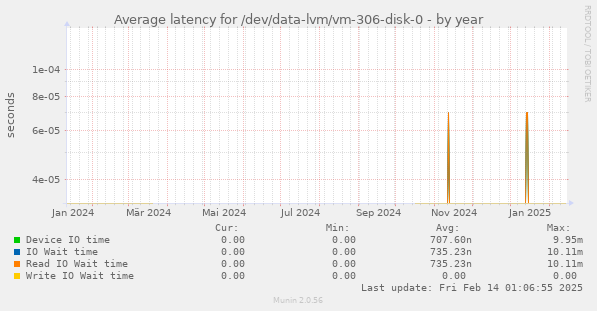 Average latency for /dev/data-lvm/vm-306-disk-0