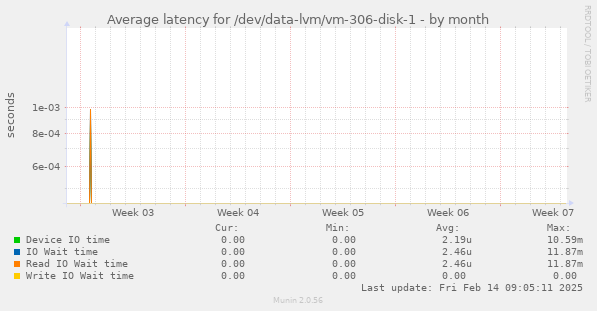 Average latency for /dev/data-lvm/vm-306-disk-1