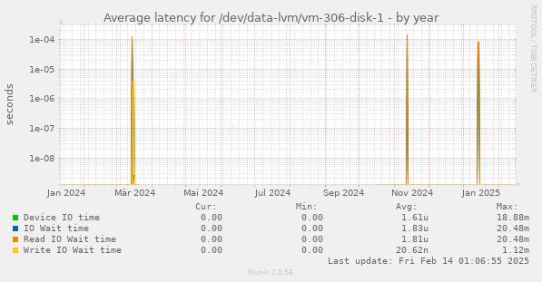 Average latency for /dev/data-lvm/vm-306-disk-1