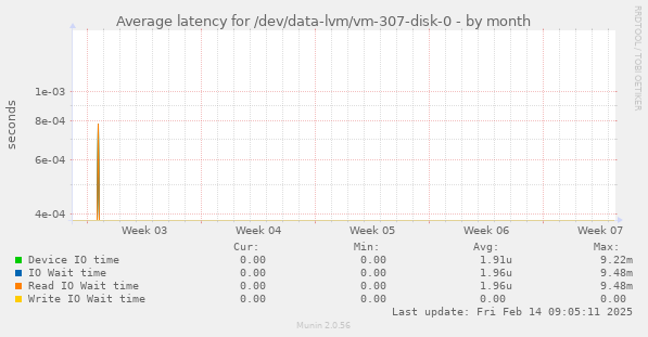 Average latency for /dev/data-lvm/vm-307-disk-0