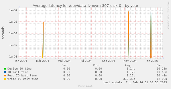 Average latency for /dev/data-lvm/vm-307-disk-0