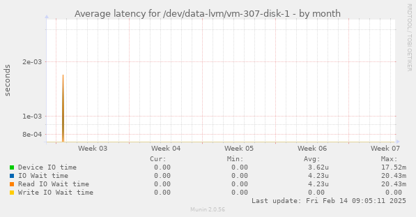 Average latency for /dev/data-lvm/vm-307-disk-1