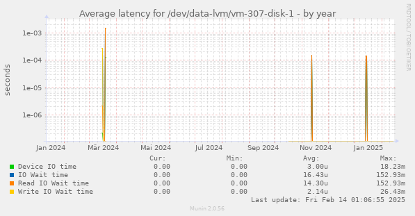 Average latency for /dev/data-lvm/vm-307-disk-1