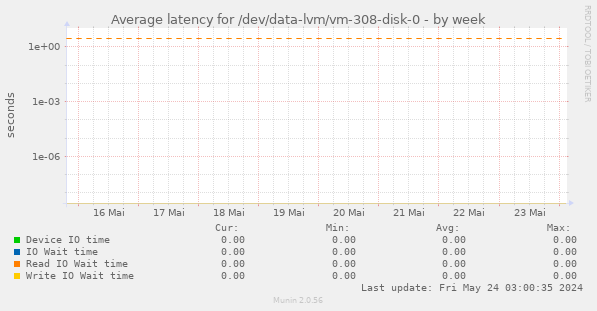 Average latency for /dev/data-lvm/vm-308-disk-0