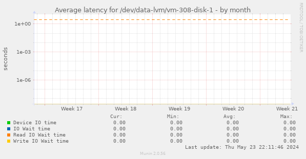 Average latency for /dev/data-lvm/vm-308-disk-1