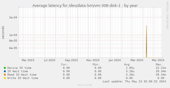 Average latency for /dev/data-lvm/vm-308-disk-1