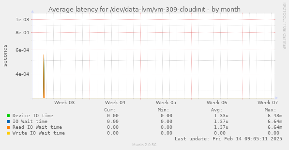 Average latency for /dev/data-lvm/vm-309-cloudinit