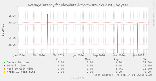 Average latency for /dev/data-lvm/vm-309-cloudinit