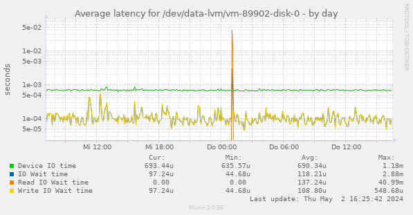 Average latency for /dev/data-lvm/vm-89902-disk-0