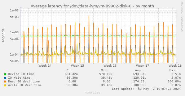 Average latency for /dev/data-lvm/vm-89902-disk-0