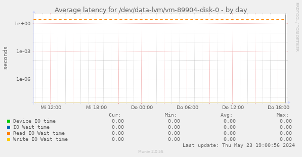 Average latency for /dev/data-lvm/vm-89904-disk-0