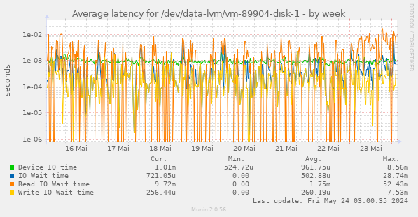 Average latency for /dev/data-lvm/vm-89904-disk-1