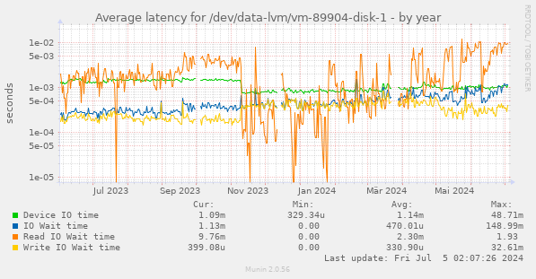 Average latency for /dev/data-lvm/vm-89904-disk-1