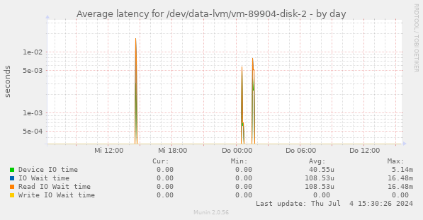 Average latency for /dev/data-lvm/vm-89904-disk-2
