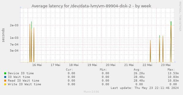 Average latency for /dev/data-lvm/vm-89904-disk-2