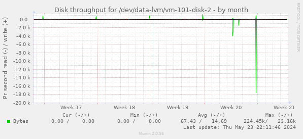 Disk throughput for /dev/data-lvm/vm-101-disk-2
