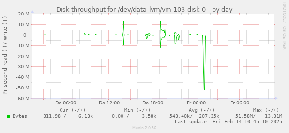 Disk throughput for /dev/data-lvm/vm-103-disk-0