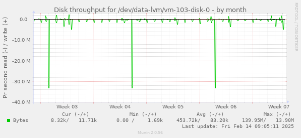 Disk throughput for /dev/data-lvm/vm-103-disk-0