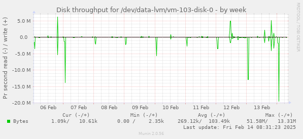 Disk throughput for /dev/data-lvm/vm-103-disk-0