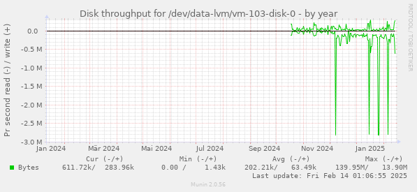 Disk throughput for /dev/data-lvm/vm-103-disk-0