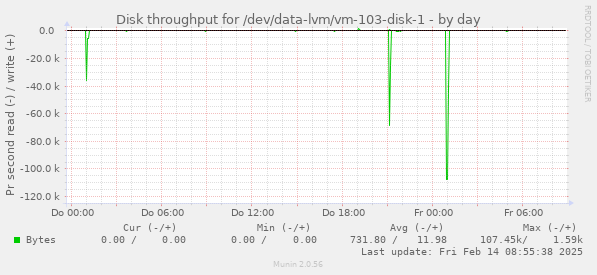 Disk throughput for /dev/data-lvm/vm-103-disk-1