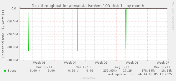 Disk throughput for /dev/data-lvm/vm-103-disk-1