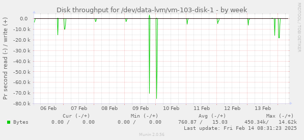 Disk throughput for /dev/data-lvm/vm-103-disk-1