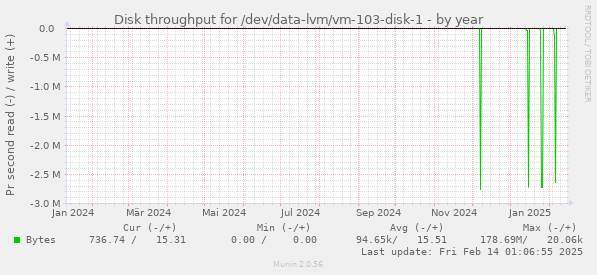 Disk throughput for /dev/data-lvm/vm-103-disk-1