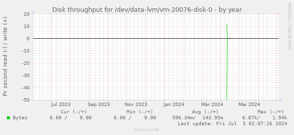 Disk throughput for /dev/data-lvm/vm-20076-disk-0