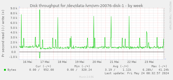 Disk throughput for /dev/data-lvm/vm-20076-disk-1