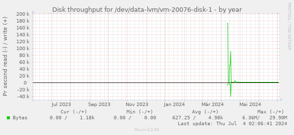Disk throughput for /dev/data-lvm/vm-20076-disk-1