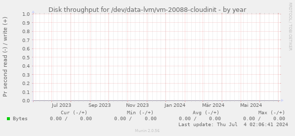 Disk throughput for /dev/data-lvm/vm-20088-cloudinit