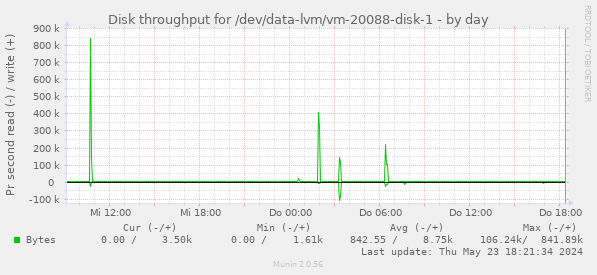 Disk throughput for /dev/data-lvm/vm-20088-disk-1